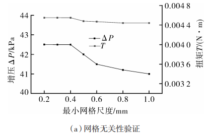 微型高速燃油泵空化模拟分析