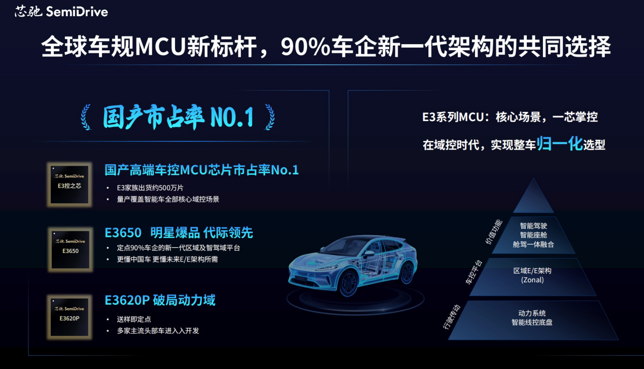 赋能中央超算E/E架构，芯驰重磅发布“中央智控小脑AMU算力基座+IO型区域控制”全套解决方案