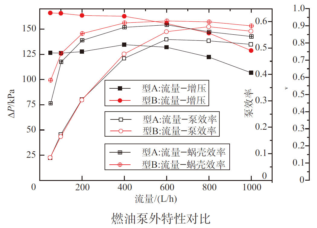 直升机燃油泵流动分离空化特性