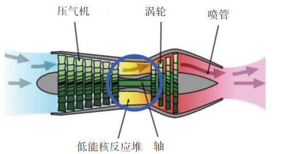 核能涡轮发动机发展趋势分析