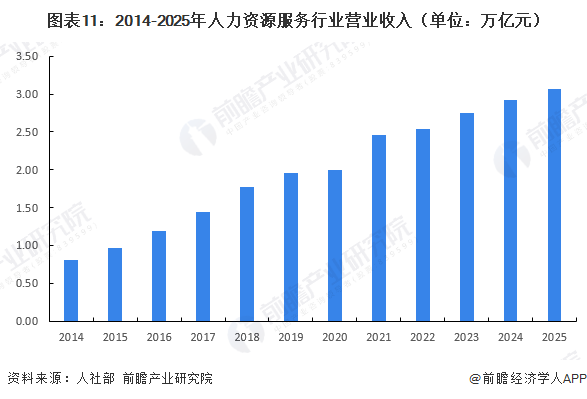 图表11：2014-2025年人力资源服务行业营业收入（单位：万亿元）