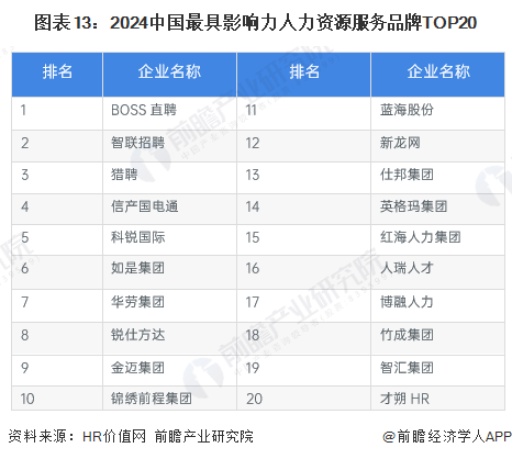 图表13：2024中国最具影响力人力资源服务品牌TOP20