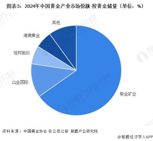 图表3：2024年中国黄金产业市场份额-按黄金储量（单位：%）