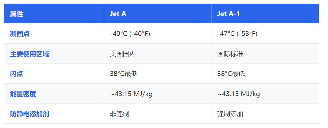 两种航油关键技术参数对比