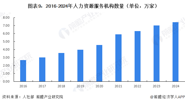 图表9：2016-2024年人力资源服务机构数量（单位：万家）