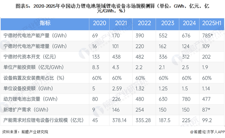 图表5：2020-2025年中国动力锂电池领域锂电设备市场规模测算（单位：GWh，亿元，亿元/GWh，%）