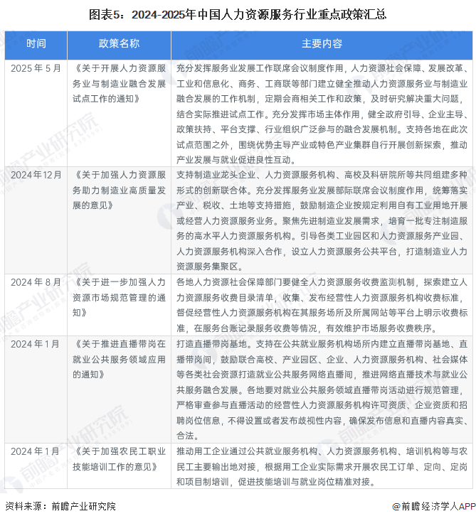 图表5：2024-2025年中国人力资源服务行业重点政策汇总