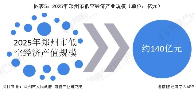 图表5：2025年郑州市低空经济产业规模（单位：亿元）