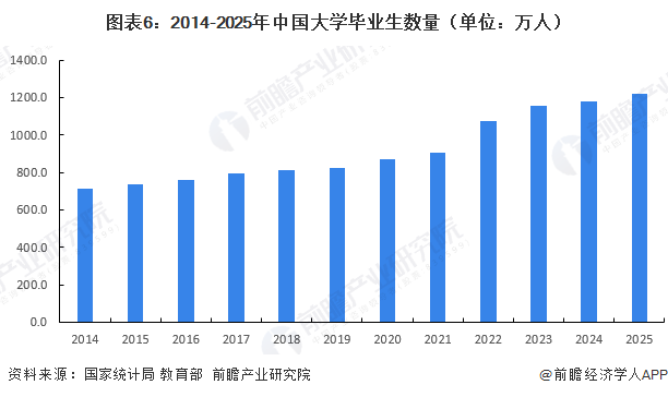 图表6：2014-2025年中国大学毕业生数量（单位：万人）