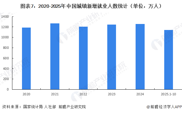 图表7：2020-2025年中国城镇新增就业人数统计（单位：万人）