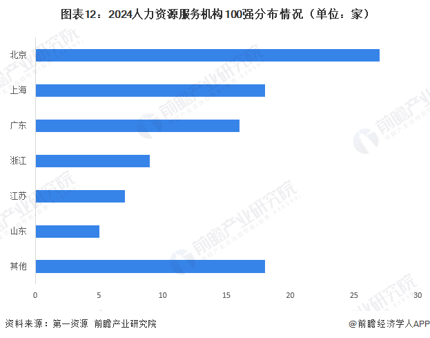 图表12：2024人力资源服务机构100强分布情况（单位：家）