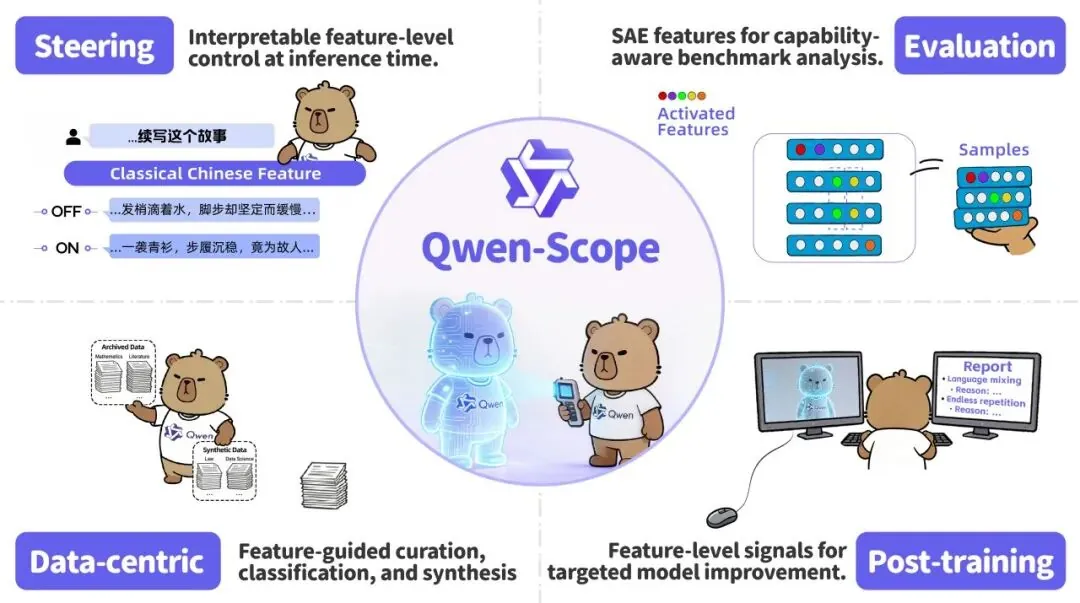 看穿大模型的“小心思”:阿里千问开源可解释性模块 Qwen-Scope