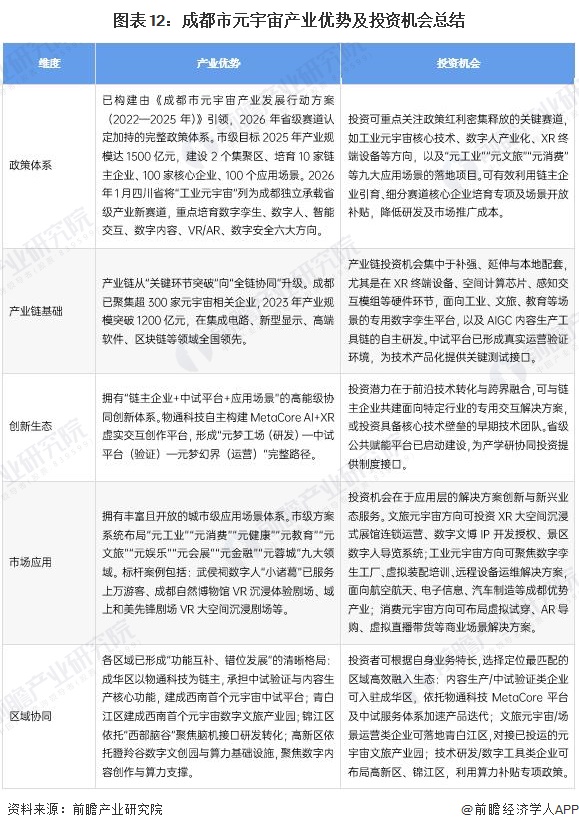 图表12：成都市元宇宙产业优势及投资机会总结