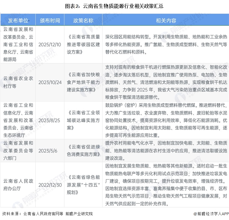 图表2：云南省生物质能源行业相关政策汇总