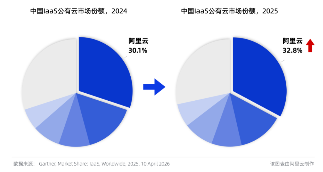 平头哥甩出首款智能网卡!400Gbps带宽、发布即量产,存算网全栈拼图就位