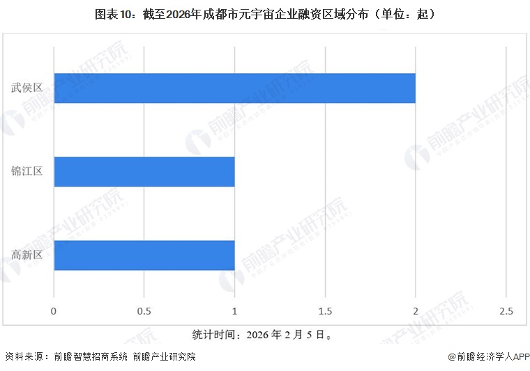 图表10：截至2026年成都市元宇宙企业融资区域分布（单位：起）