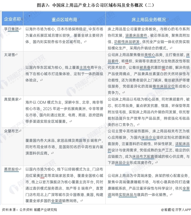 图表7：中国床上用品产业上市公司区域布局及业务概况（二）