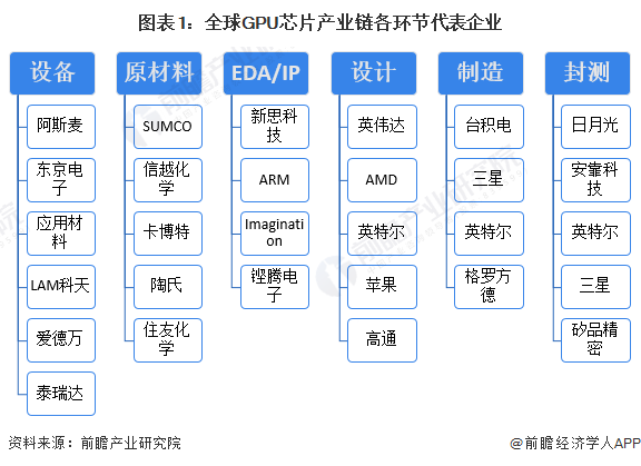 图表1：全球GPU芯片产业链各环节代表企业