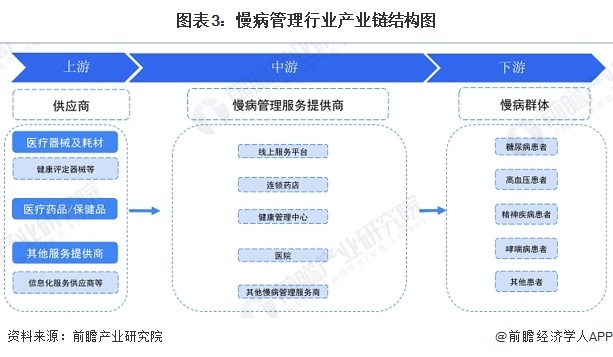 图表3：慢病管理行业产业链结构图
