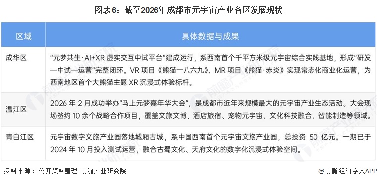 图表6：截至2026年成都市元宇宙产业各区发展现状