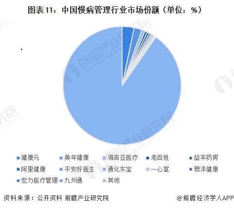 图表11：中国慢病管理行业市场份额（单位：%）