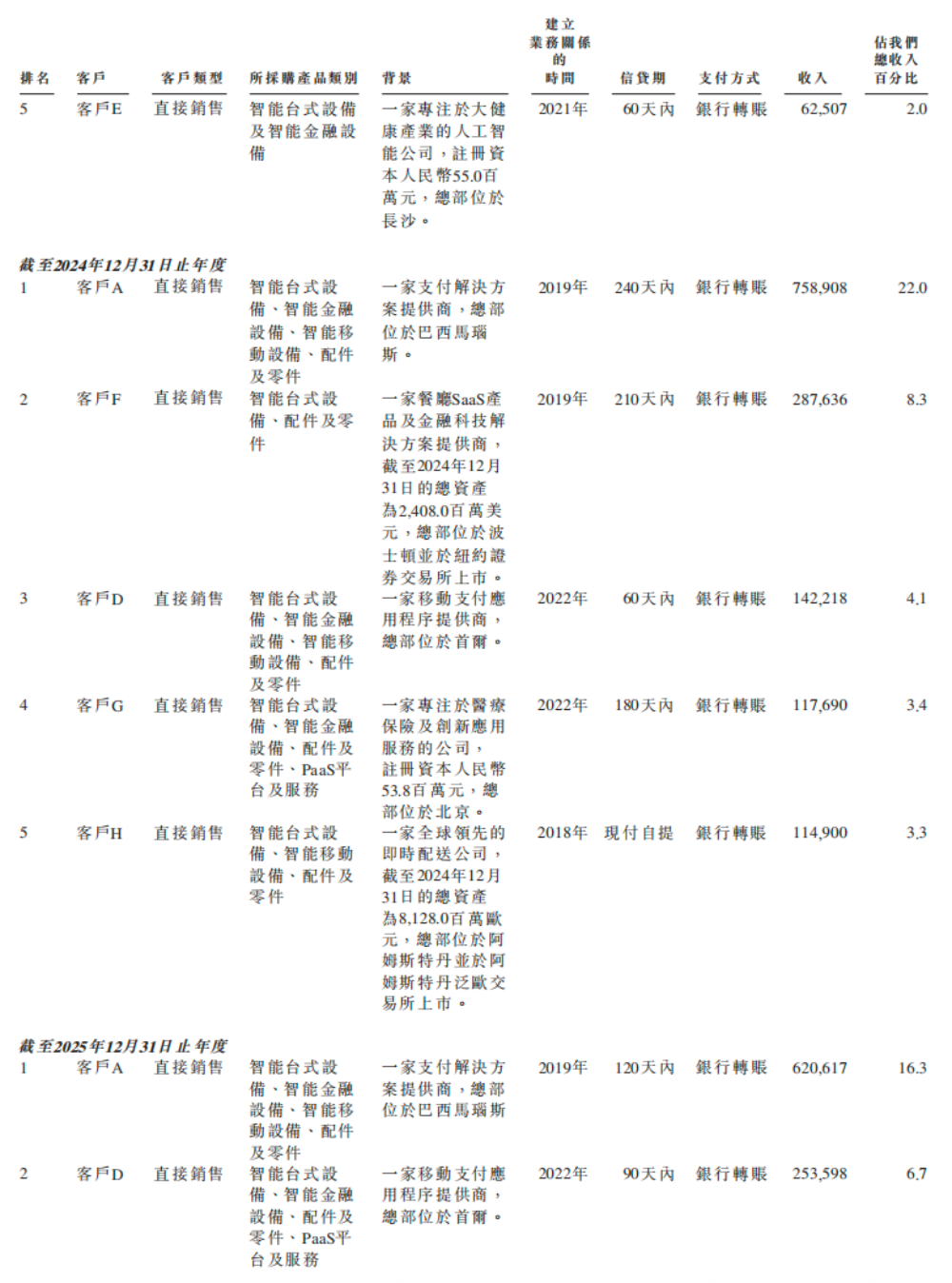小米，收获百亿智能硬件IPO！开盘大涨290%，市值超320亿