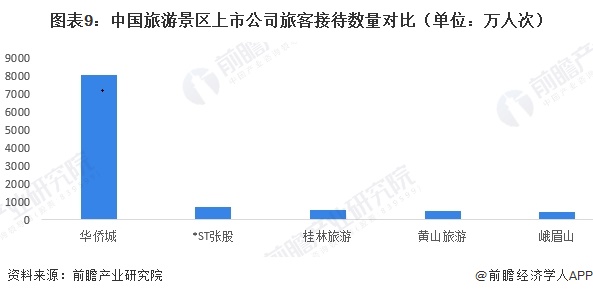 图表9：中国旅游景区上市公司旅客接待数量对比（单位：万人次）