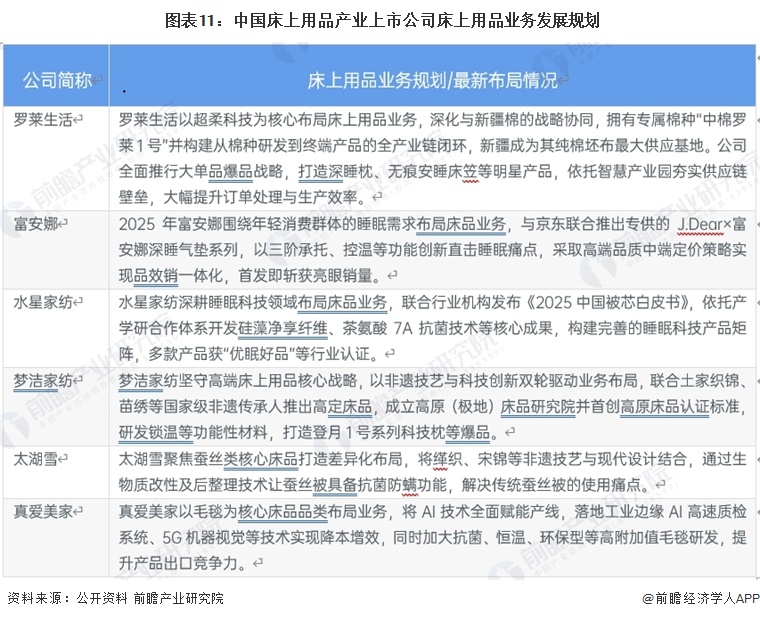  图表11：中国床上用品产业上市公司床上用品业务发展规划