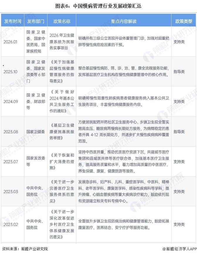 图表6：中国慢病管理行业发展政策汇总