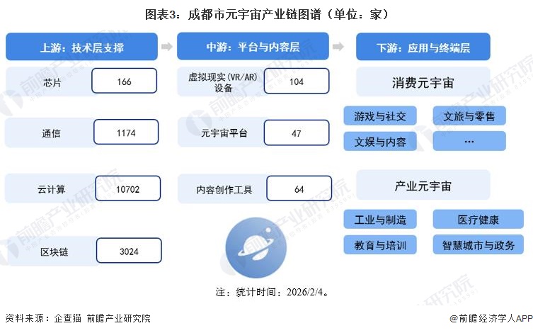 图表3：成都市元宇宙产业链图谱（单位：家）