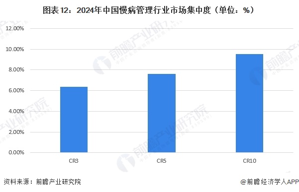  图表12：2024年中国慢病管理行业市场集中度（单位：%）