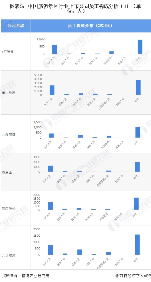 图表5：中国旅游景区行业上市公司员工构成分析（1）（单位：人）