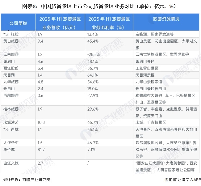 图表8：中国旅游景区上市公司旅游景区业务对比（单位：亿元，%）