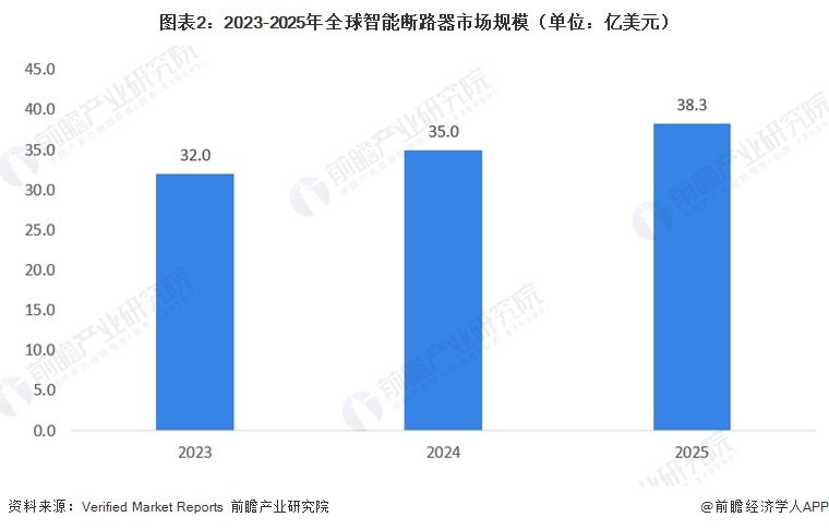 图表2：2023-2025年全球智能断路器市场规模（单位：亿美元）  