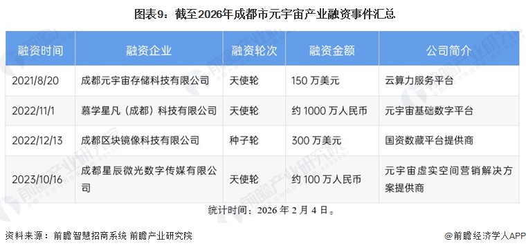  图表9：截至2026年成都市元宇宙产业融资事件汇总