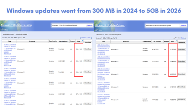 Win11月度更新已膨胀到5GB！两年增长16倍：AI只能背一部分锅