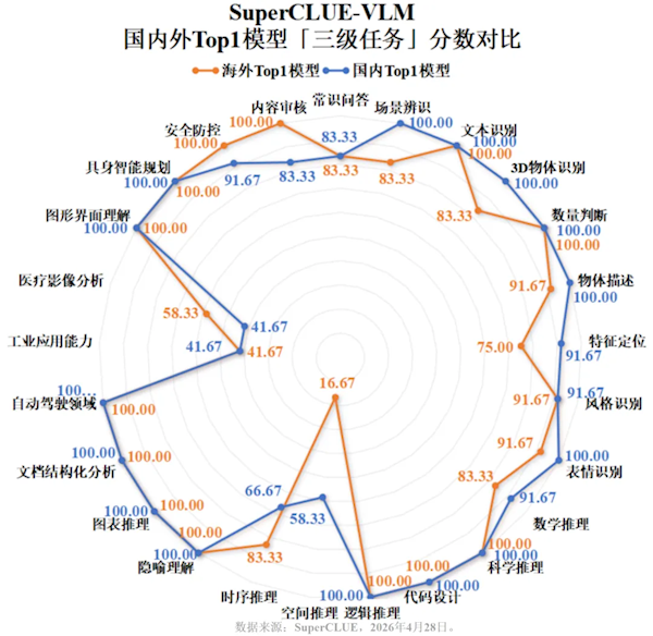 中文视觉大模型洗牌:豆包斩获总榜第一 国内模型全面反超海外