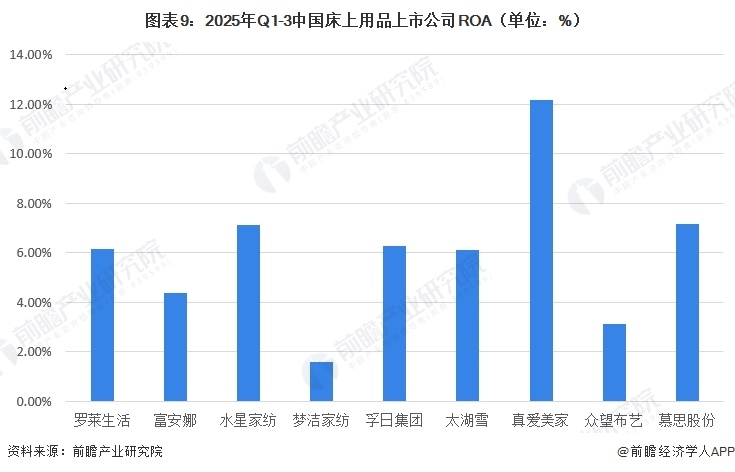 图表9：2025年Q1-3中国床上用品上市公司ROA（单位：%）