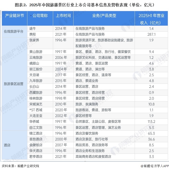 图表2：2025年中国旅游景区行业上市公司基本信息及营收表现（单位：亿元）