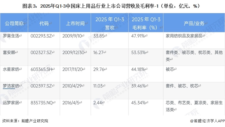 图表3：2025年Q1-3中国床上用品行业上市公司营收及毛利率-1（单位：亿元，%）