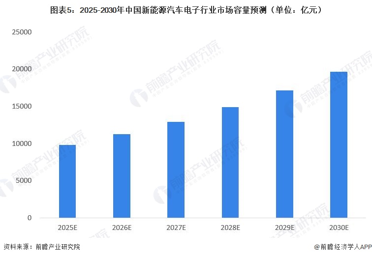 图表5：2025-2030年中国新能源汽车电子行业市场容量预测（单位：亿元）