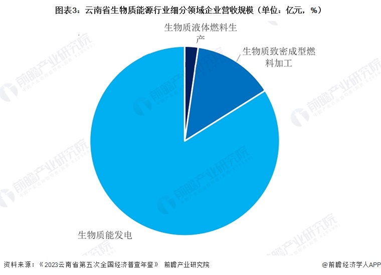 图表3：云南省生物质能源行业细分领域企业营收规模（单位：亿元，%）