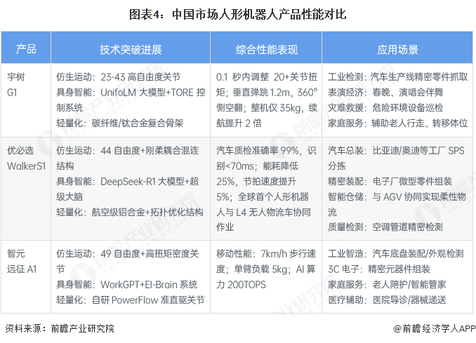 图表4：中国市场人形机器人产品性能对比