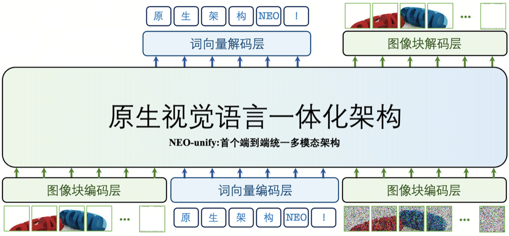 商汤发布多模态“效率怪兽”，开源即SOTA！最小仅8B，比肩商用