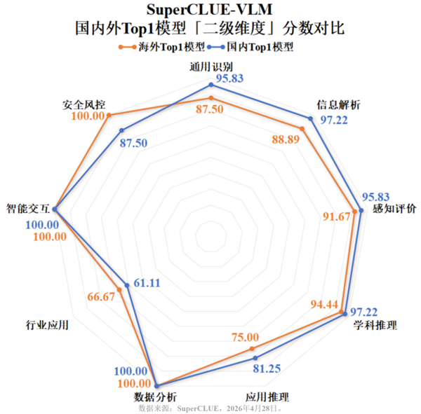 中文视觉大模型洗牌:豆包斩获总榜第一 国内模型全面反超海外
