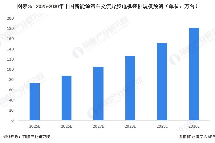图表3：2025-2030年中国新能源汽车交流异步电机装机规模预测（单位：万台）  