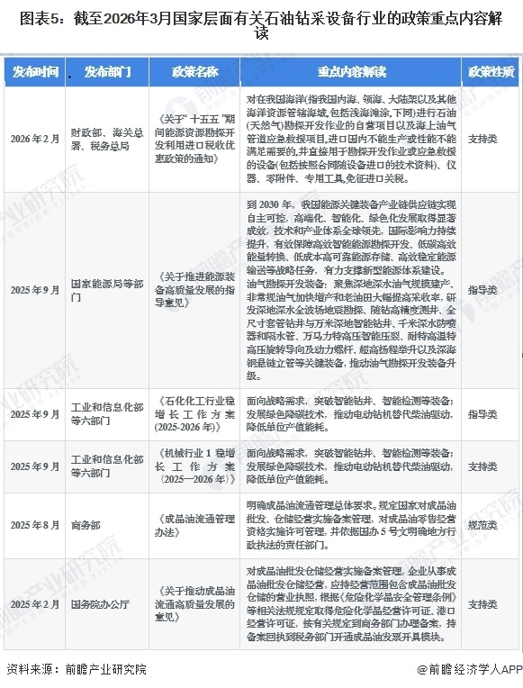 图表5:截至2026年3月国家层面有关石油钻采设备行业的政策重点内容解读