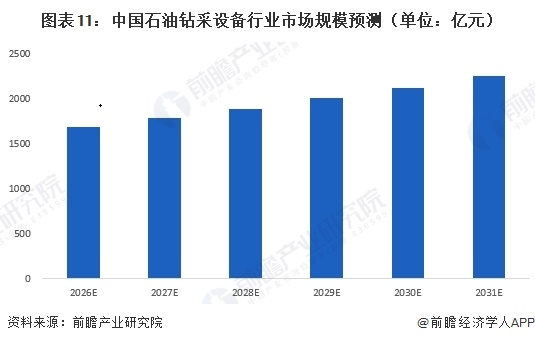 图表11:中国石油钻采设备行业市场规模预测(单位:亿元)