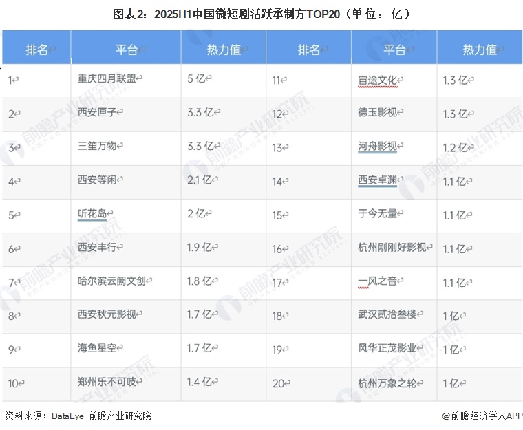 图表2：2025H1中国微短剧活跃承制方TOP20（单位：亿）