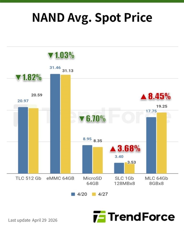 没人买了:NAND现货价格一个月暴跌40%!